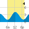 Old Frenchtown Wharf tide chart for Friday, August 4, 2023