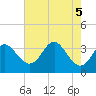 Old Frenchtown Wharf tide chart for Saturday, August 5, 2023