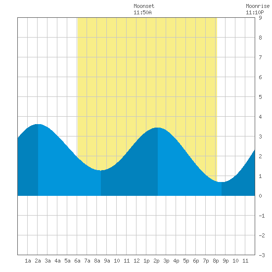 Old Frenchtown Wharf tide chart for Sunday, August 6, 2023