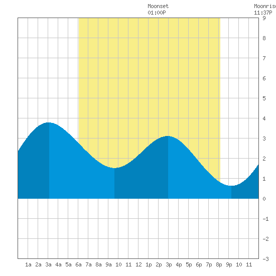 Old Frenchtown Wharf tide chart for Monday, August 7, 2023