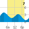 Old Frenchtown Wharf tide chart for Monday, August 7, 2023