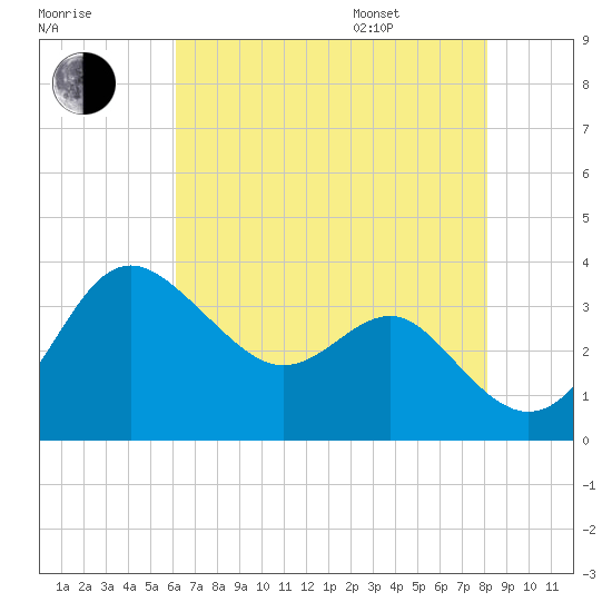 Old Frenchtown Wharf tide chart for Tuesday, August 8, 2023