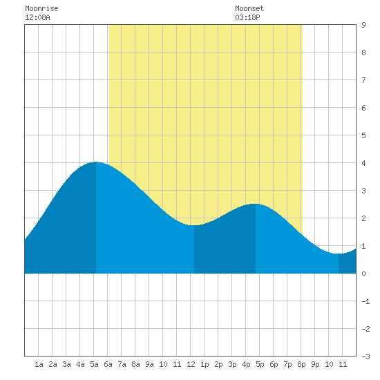 Old Frenchtown Wharf tide chart for Wednesday, August 9, 2023