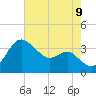 Old Frenchtown Wharf tide chart for Wednesday, August 9, 2023