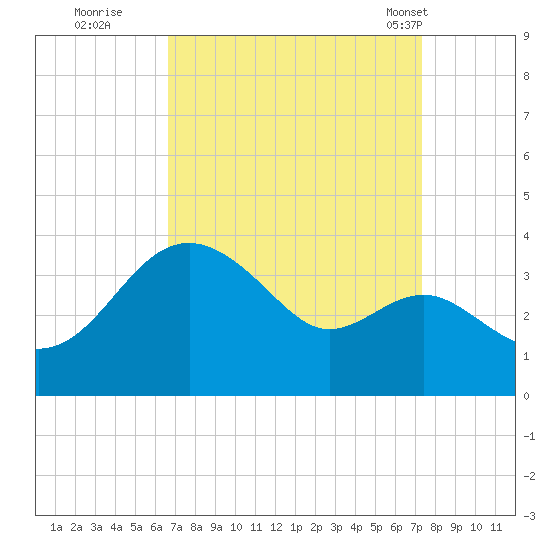 Old Frenchtown Wharf tide chart for Sunday, September 10, 2023