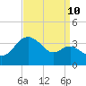 Old Frenchtown Wharf tide chart for Sunday, September 10, 2023