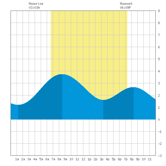 Old Frenchtown Wharf tide chart for Monday, September 11, 2023