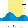 Old Frenchtown Wharf tide chart for Monday, September 11, 2023