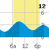 Old Frenchtown Wharf tide chart for Tuesday, September 12, 2023