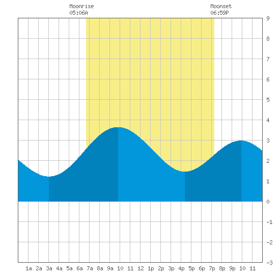 Old Frenchtown Wharf tide chart for Wednesday, September 13, 2023