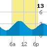 Old Frenchtown Wharf tide chart for Wednesday, September 13, 2023