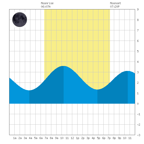 Old Frenchtown Wharf tide chart for Thursday, September 14, 2023