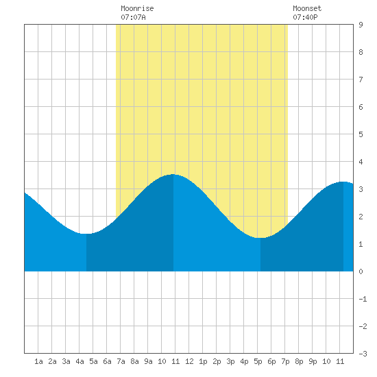 Old Frenchtown Wharf tide chart for Friday, September 15, 2023