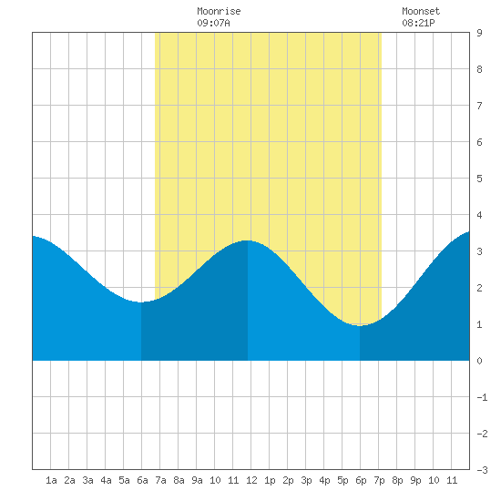 Old Frenchtown Wharf tide chart for Sunday, September 17, 2023