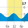 Old Frenchtown Wharf tide chart for Sunday, September 17, 2023
