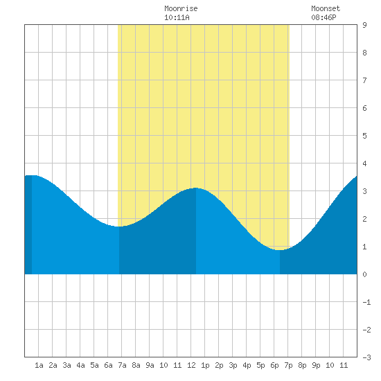 Old Frenchtown Wharf tide chart for Monday, September 18, 2023