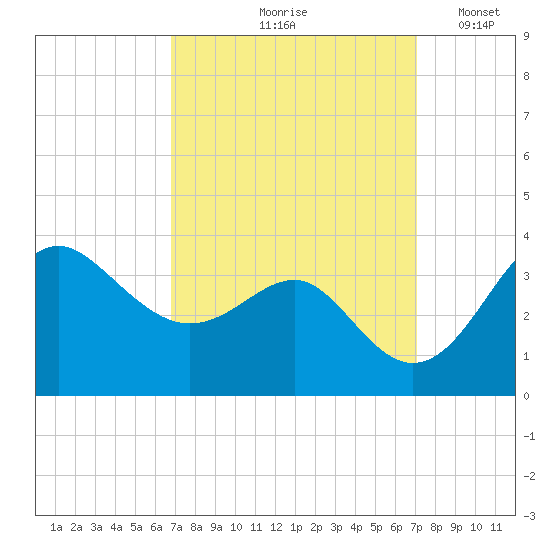Old Frenchtown Wharf tide chart for Tuesday, September 19, 2023