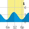 Old Frenchtown Wharf tide chart for Friday, September 1, 2023