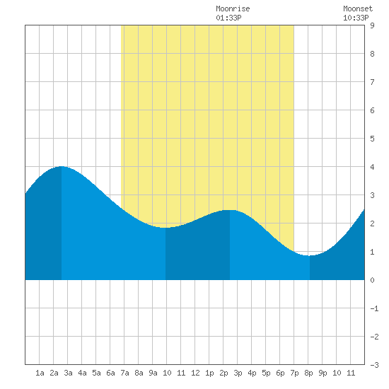 Old Frenchtown Wharf tide chart for Thursday, September 21, 2023