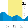 Old Frenchtown Wharf tide chart for Thursday, September 21, 2023
