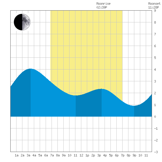 Old Frenchtown Wharf tide chart for Friday, September 22, 2023