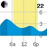 Old Frenchtown Wharf tide chart for Friday, September 22, 2023