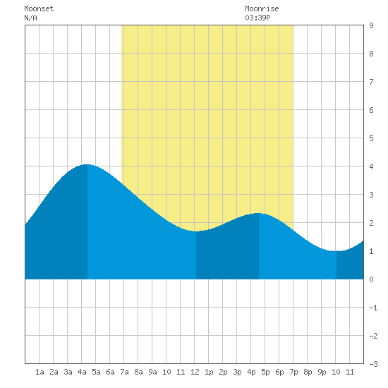Old Frenchtown Wharf tide chart for Saturday, September 23, 2023