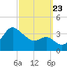 Old Frenchtown Wharf tide chart for Saturday, September 23, 2023