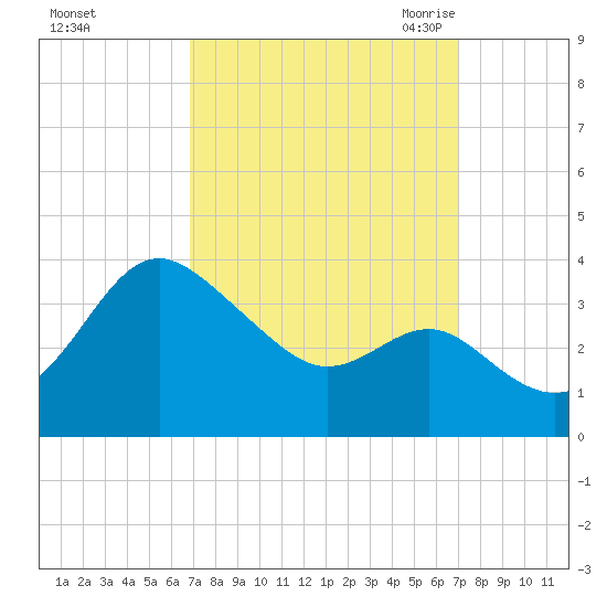 Old Frenchtown Wharf tide chart for Sunday, September 24, 2023