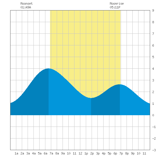 Old Frenchtown Wharf tide chart for Monday, September 25, 2023