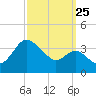 Old Frenchtown Wharf tide chart for Monday, September 25, 2023