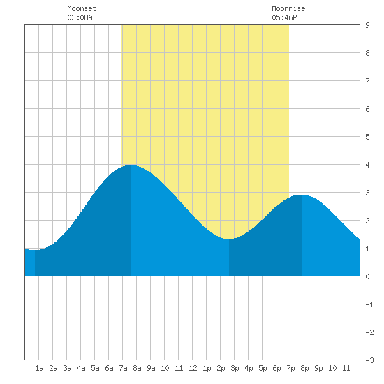 Old Frenchtown Wharf tide chart for Tuesday, September 26, 2023