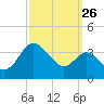 Old Frenchtown Wharf tide chart for Tuesday, September 26, 2023