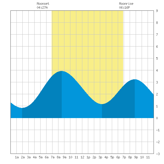 Old Frenchtown Wharf tide chart for Wednesday, September 27, 2023