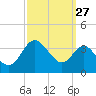 Old Frenchtown Wharf tide chart for Wednesday, September 27, 2023