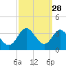 Old Frenchtown Wharf tide chart for Thursday, September 28, 2023