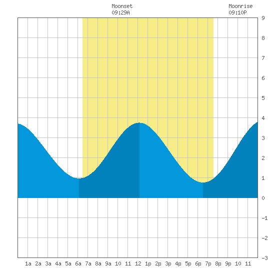 Old Frenchtown Wharf tide chart for Saturday, September 2, 2023