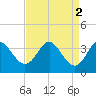 Old Frenchtown Wharf tide chart for Saturday, September 2, 2023