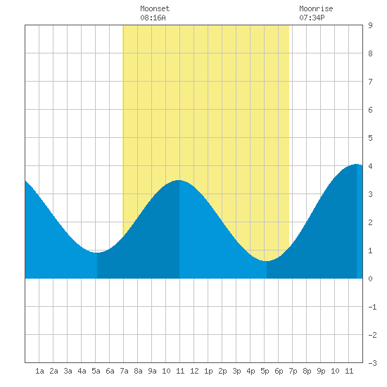 Old Frenchtown Wharf tide chart for Saturday, September 30, 2023