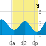 Old Frenchtown Wharf tide chart for Sunday, September 3, 2023