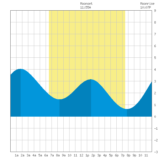 Old Frenchtown Wharf tide chart for Monday, September 4, 2023