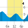 Old Frenchtown Wharf tide chart for Monday, September 4, 2023