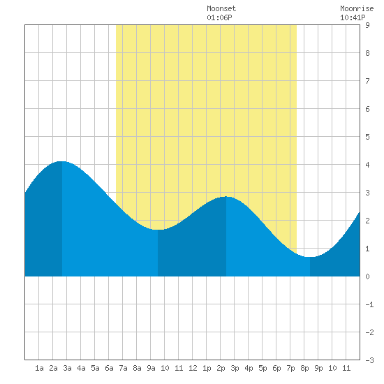 Old Frenchtown Wharf tide chart for Tuesday, September 5, 2023