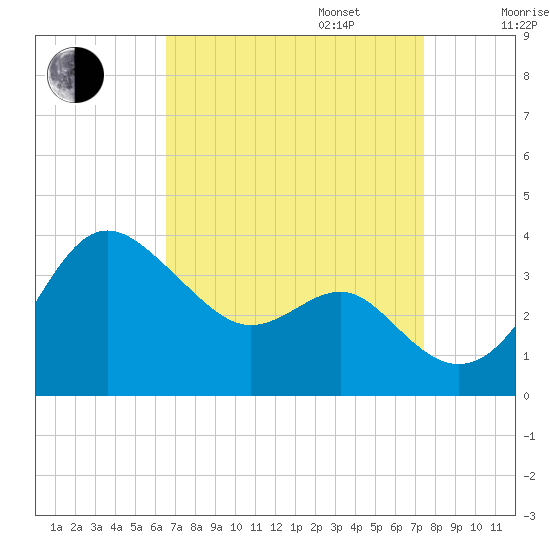 Old Frenchtown Wharf tide chart for Wednesday, September 6, 2023