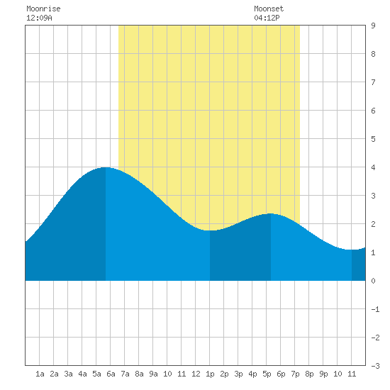 Old Frenchtown Wharf tide chart for Friday, September 8, 2023