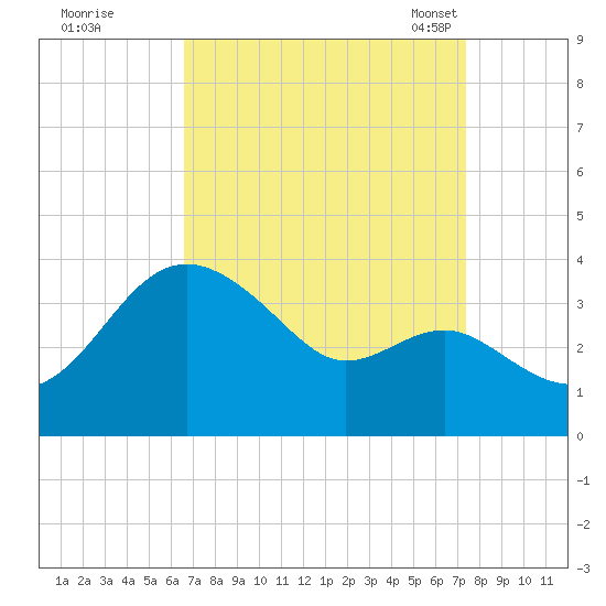 Old Frenchtown Wharf tide chart for Saturday, September 9, 2023