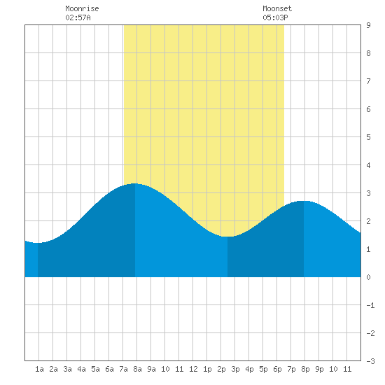 Old Frenchtown Wharf tide chart for Tuesday, October 10, 2023