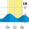Old Frenchtown Wharf tide chart for Tuesday, October 10, 2023