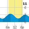 Old Frenchtown Wharf tide chart for Wednesday, October 11, 2023