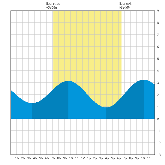 Old Frenchtown Wharf tide chart for Friday, October 13, 2023